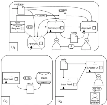 Fig. 5 applies the eCRG language in order to model the compliance rules from our motivating example in Section 3, which have been presented in verbalized form in Fig