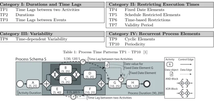 Figure 1: Core Concepts of a Time-Aware Process Model