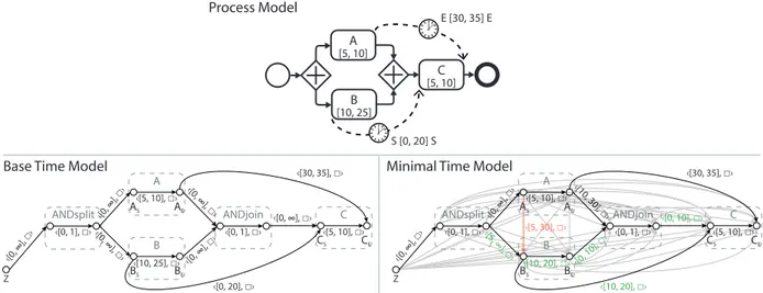 Figure 4: Basic and Minimal Time Model