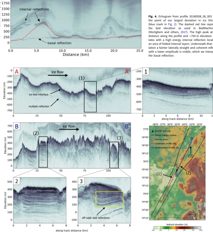 Fig. 4. Echogram from profile 20180508_06_003 along the point of our largest deviation in ice thickness (blue mark in Fig