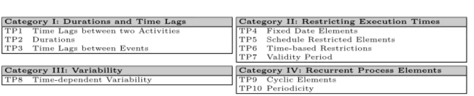 Table 1. Process Time Patterns TP1 – TP10 [10]