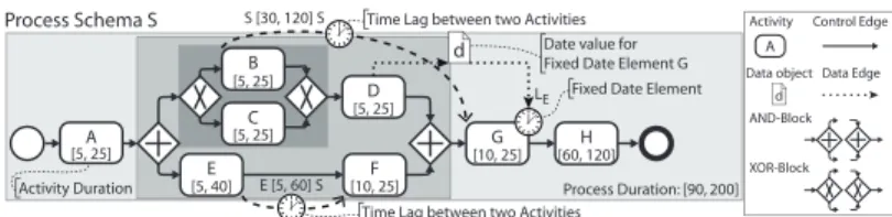 Fig. 1. Core Concepts of a Time-Aware Process Model
