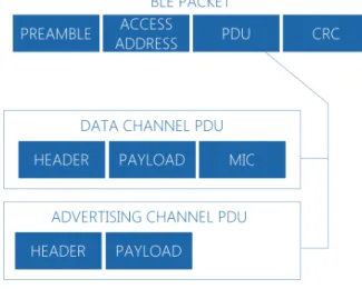 Figure 2.3: Different PDU Channel Uses