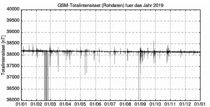 Fig. 4.2.3 Total Intensity of the geomagnetic field at Neumayer Station III, recorded by the Overhauser  GSM-19