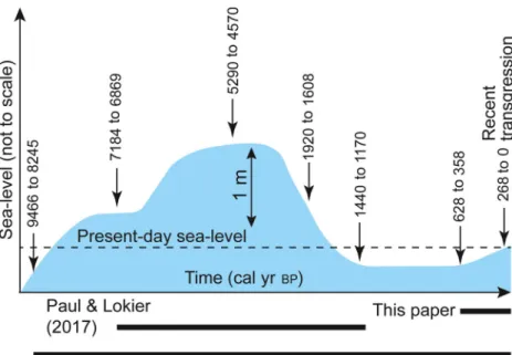 Fig. 11. Compilation of the dated cemented intervals from various studies (Shinn, 1969; Paul &amp; Lokier, 2017; this study), and their relation to sea-level changes in the area