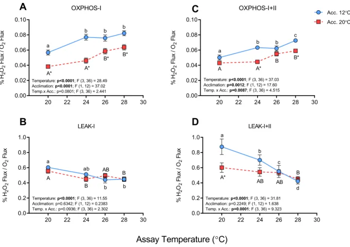 Figure 2.  ROS release by cardiac mitochondria from cold- (12 °C) and warm- (20 °C) acclimated salmon when  measured at 20, 24, 26 and 28 °C