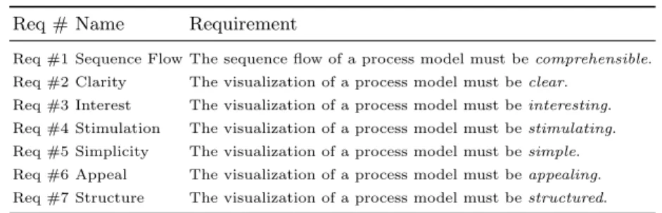 Table 1. Overview on requirements.