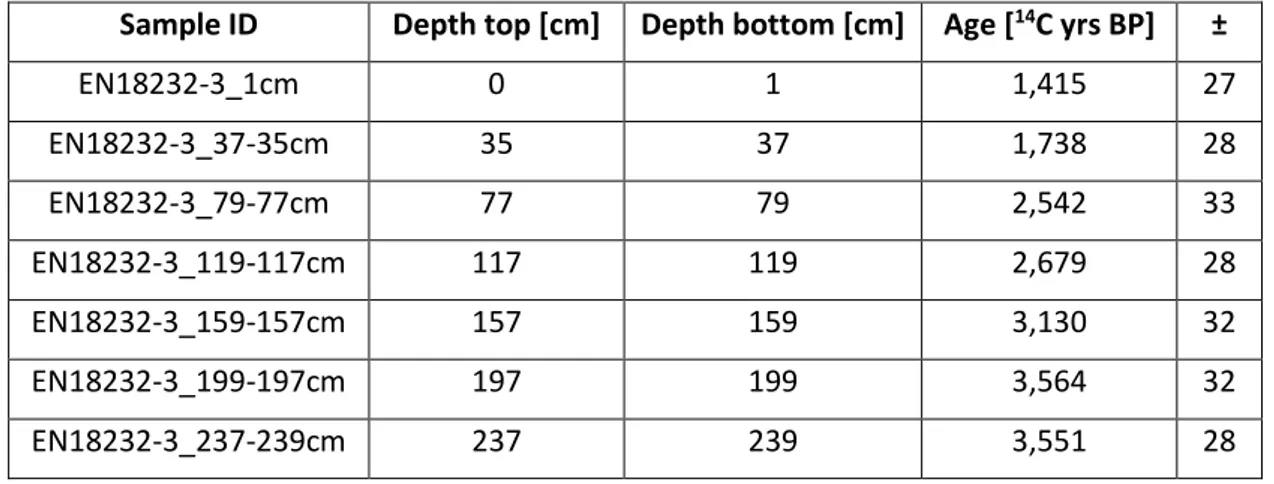 Table 1: Radiocarbon age dating results of bulk sediment samples (AWI MICADAS) 