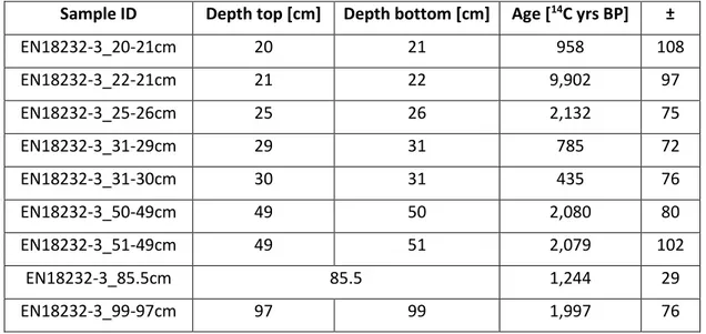 Table 3: Radiocarbon age dating results of macrofossil samples (AWI MICADAS) 