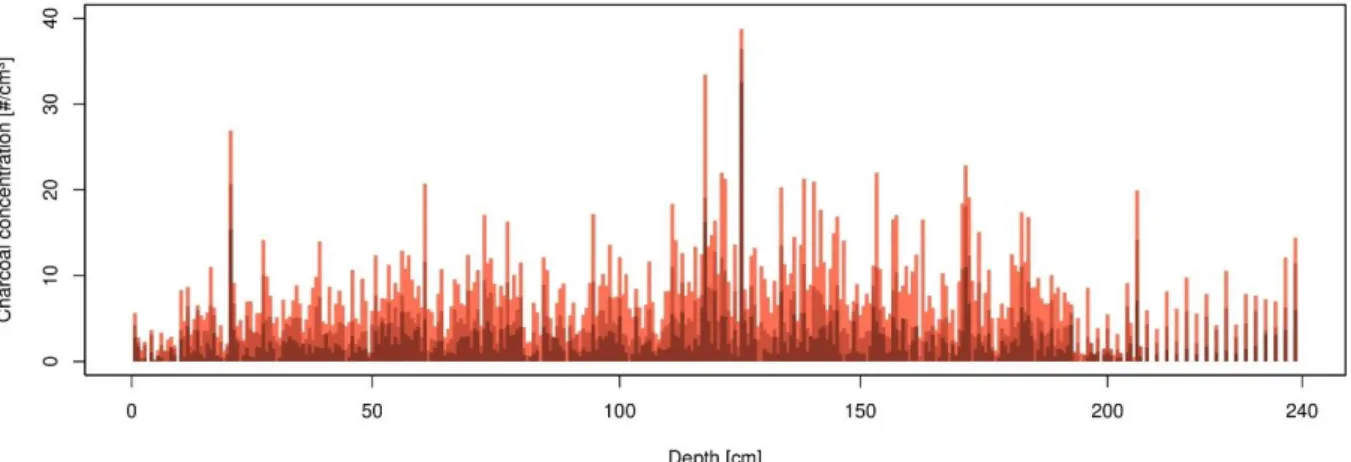Figure 6: Macroscopic charcoal concentration in of counted samples from Lake Khamra's sediment core EN18232-3