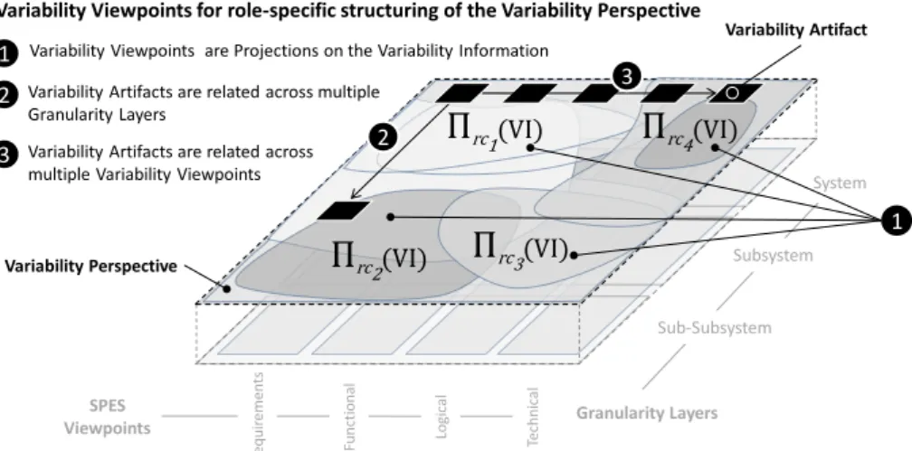 Figure 1: Variability Viewpoints are projections on the Variability Perspective 