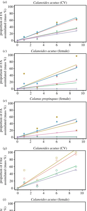 Figure 2. Proportion of carbon assimilation (mass% carbon) and mass of carbon assimilation (µg C ind −1 ) into major FA (a – f ) and FAlc (g – j) of Calanoides acutus (CV, females) and Calanus propinquus (females) during the course of the experiment
