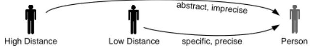 Fig. 1); e.g., whether choosing a more distant seat in a bus from another individual or not is directly reflected by social distance [20]