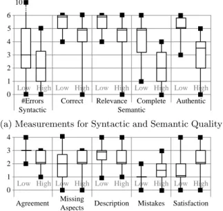 Figure 4 shows box plots (i.e., median, min, and max val- val-ues as well as 1st and 3rd quartiles) of all measures related to granularity of process models, i.e., number of activities, edges, gateways, total process elements, and possible paths.