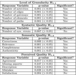 Table 2: Results of Hypothesis Testing