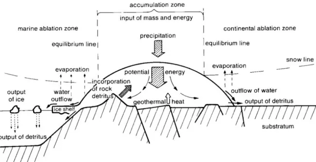 Figure 1: Sketch of different domains in an ice sheet (Brodzikowski and van Loon, 1990)