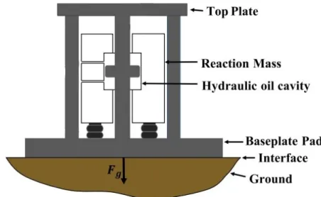 Figure 14: Sketch of the operating method of a seismic vibrator system (Modified after Huang et al., 2018).