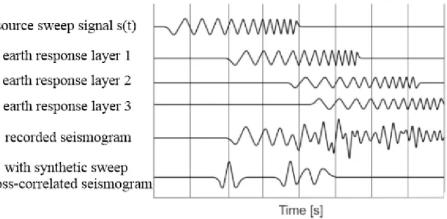 Figure 18: Ground roll suppression by eight geophones  grouped in a channel (Hofstede et al., 2013).