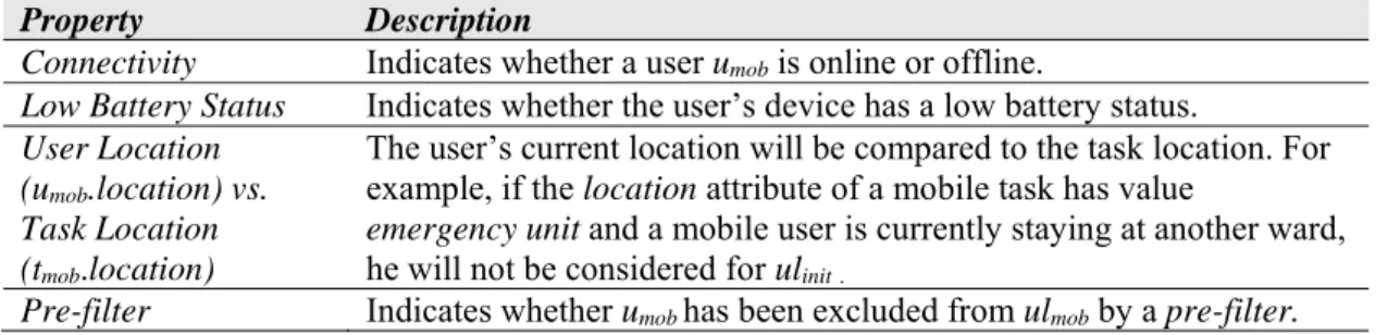 Table 2. Properties for determining  ul init