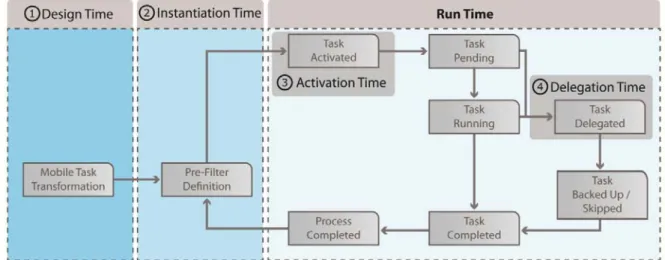 Figure 8. Mobile task lifecycle  Activation Time 