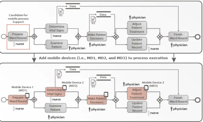 Figure 1. Adding smart mobile devices to process execution (mobile activities are flagged with an icon) 