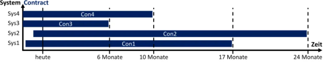 Abbildung 4: Graphische Darstellung der Contracts für TSV0 im Zeitverlauf 