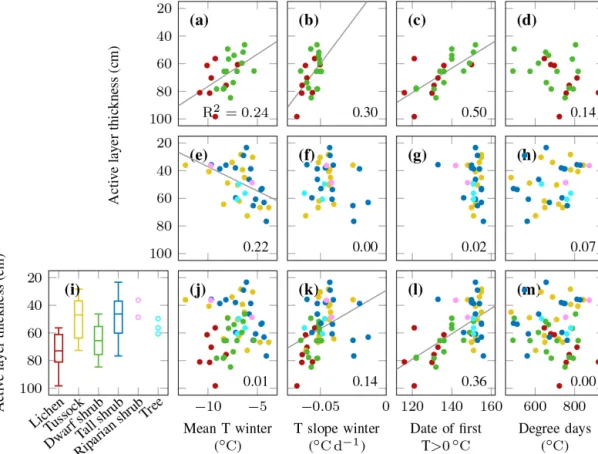 Figure 10. The relationship between active layer thickness at the end of August 2018 and (i) vegetation type; (a, e, j) mean topsoil winter temperature; (b, f, k) rate of topsoil cooling in winter; (c, g, l) day of the year when the topsoil warms above 0 ◦