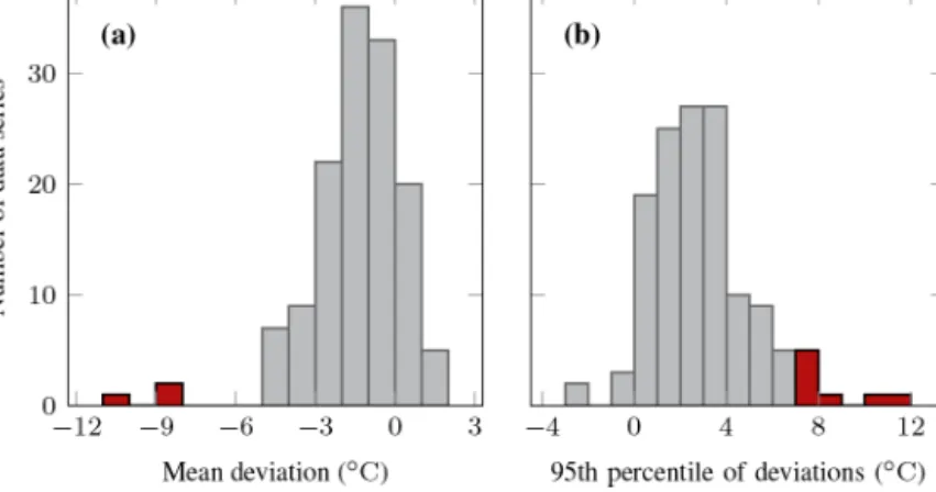 Figure A1. Histograms of the deviation of topsoil temperature minus air temperature in summer; (a) mean and (b) 95th percentile of the deviations for each sensor in each measurement period; data series coloured in red were removed from the analysis because