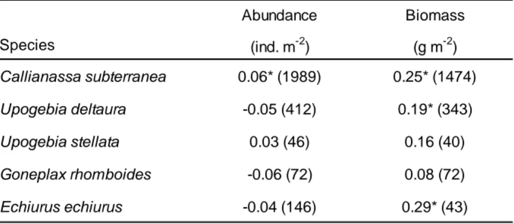 Table 1: Results of Spearman correlation analysis to test for correlations between abundance 363 