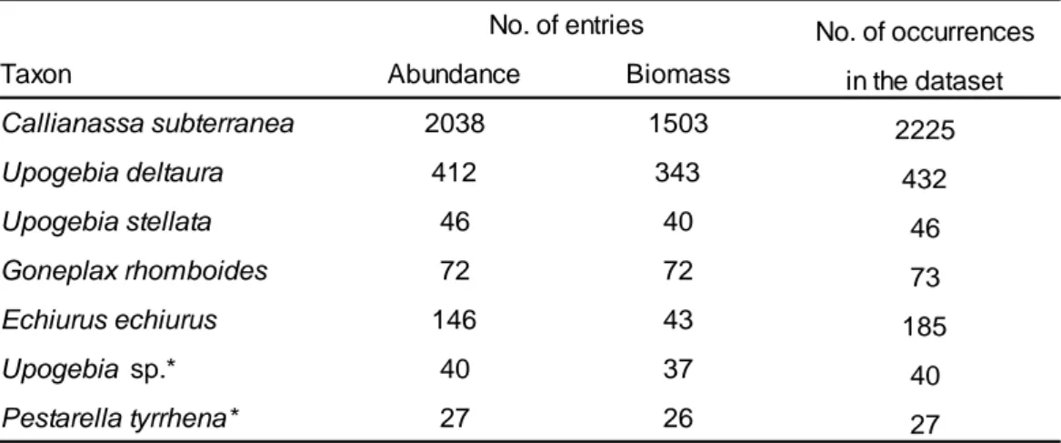 Table S1: Number of data base entries for abundance and biomass of species of the burrowing 937 