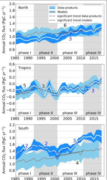 FIGURE 5 | Multi-year variability of regional air-sea CO 2 flux with agreement among methods on no significant or a decreasing trend in phase II and an increasing trend in the extratropics in phase III