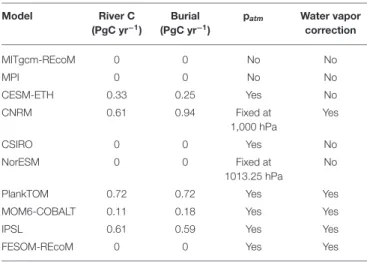 TABLE 1 | Specifications of Global Ocean Biogeochemical Models: River carbon input, net burial and conversion from xCO 2 (ppm) to pCO 2 (µatm) using atmospheric sea-level pressure p atm and water vapor correction.
