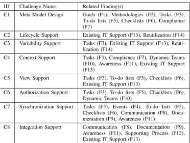 TABLE I. R ELATION OF C HALLENGES AND F INDINGS ID Challenge Name Related Finding(s)