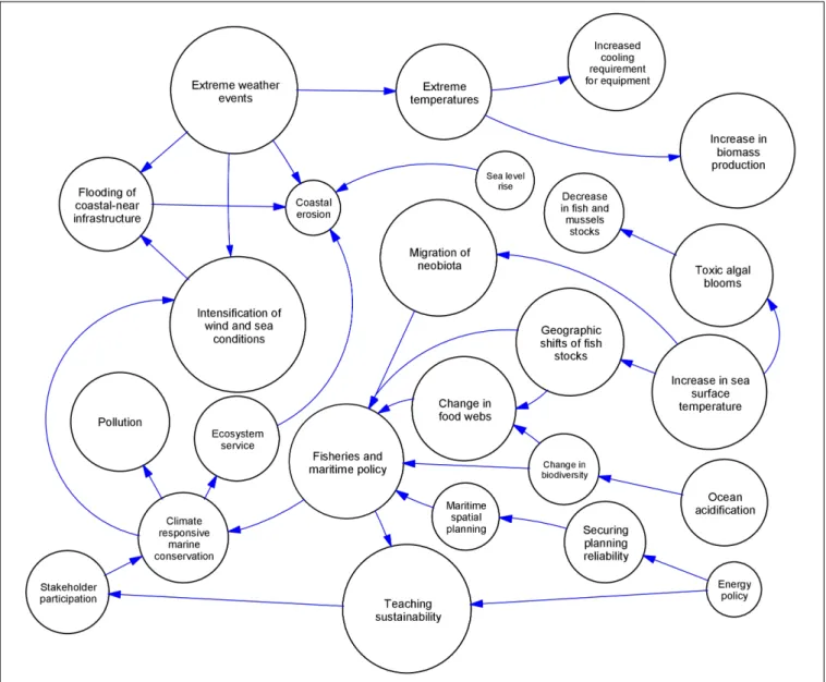 FIGURE 1 | Conceptual model of climate change induced environmental changes and socio-economic drivers as perceived by stakeholders of the Blue Growth realm transcribed from the workshops and interviews