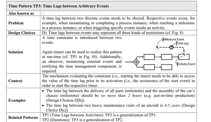 Fig. 14 TP3 - Time Lags between Events