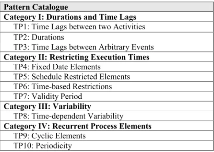 Fig. 5 Pattern Catalogue (TP = Time Pattern)