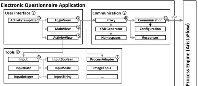 Figure 6: Architecture of the questionnaire application.