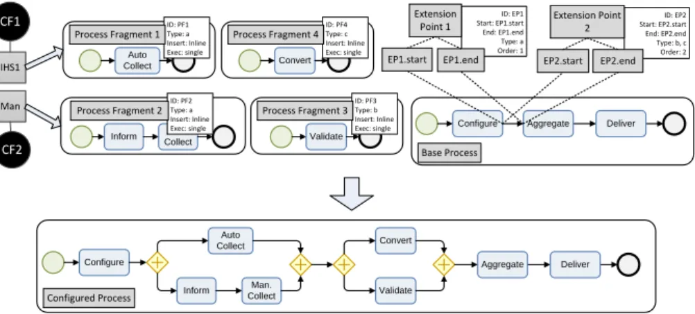 Fig. 3: Process Configuration Scenario