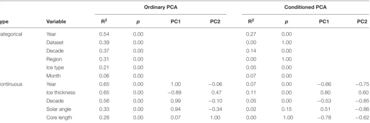 TABLE 4 | Overview of explanatory variable fit to the Principal Component Analysis (PCA) ordinations in Figure 5 and Supplementary Figure S2.