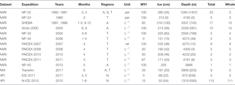 TABLE 1 | Samples from expedition, years, months and regions (Amerasian Basin [A], Siberian Shelf-Slope [S], Transpolar Drift [T], and North of Svalbard [N]).