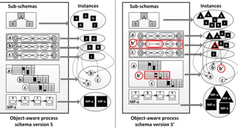 Figure 7: Object-aware process schema versions