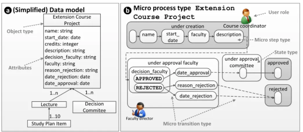 Figure 2: Data model and micro process type modeled with PHILharmonicFlows Taking the relations between the object instances of the overall data structure (i.e., the instance of a data model) into account, the corresponding micro process instances form a c