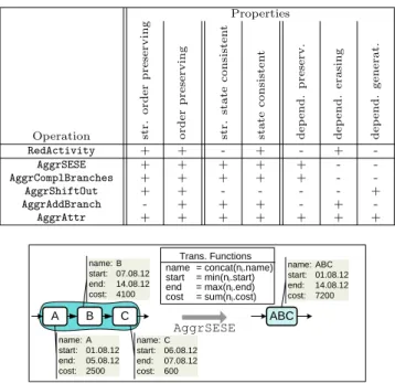 Table 1. Properties of View Creation Operations Properties Operation str.orderpreserving orderpreserving str.stateconsistent stateconsistent depend.preserv
