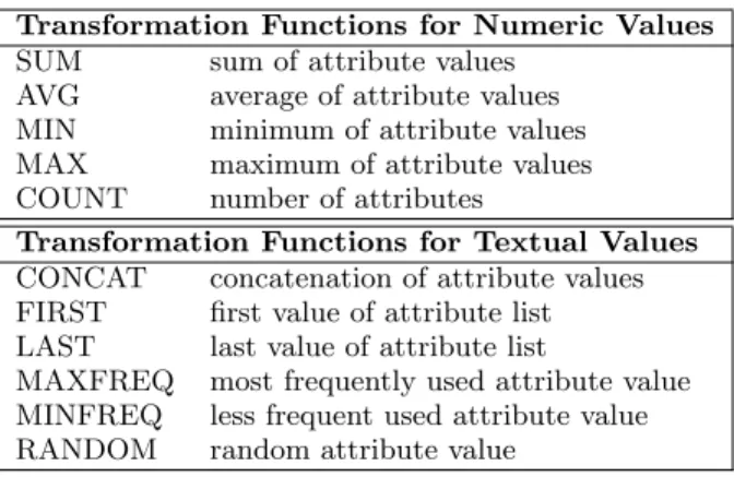 Table 2. Trans. Functions for Attribute Values Transformation Functions for Numeric Values SUM sum of attribute values