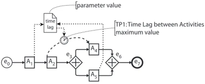 Fig. 7. Run-time parameter value and concurrent change