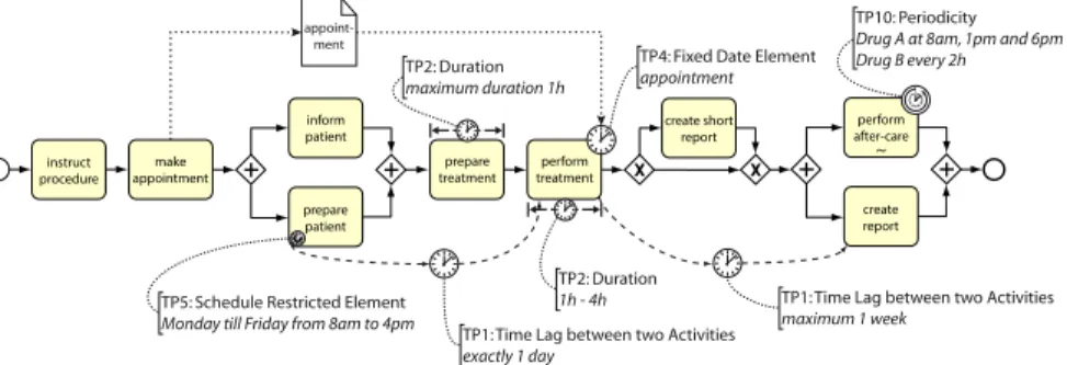 Fig. 3. Treatment process with temporal constraints