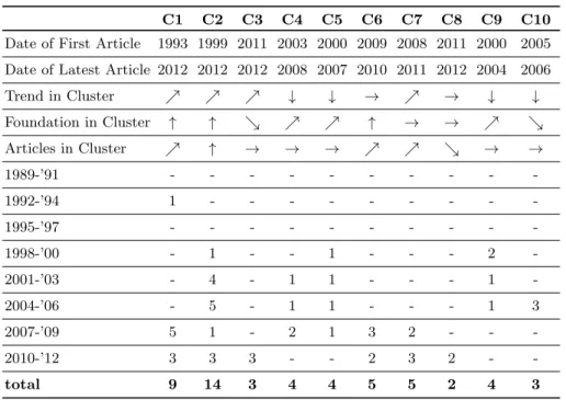 Table 3. Articles in the research clusters.