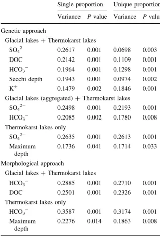Table 1 Partition variation explained by significant environ- environ-mental variables in the surface sediment diatom assemblages when used as a single variable (single proportion) and when the influence of the other variables is partialled out (unique pro