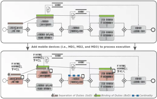 Figure 1. Adding mobile devices to process execution (i.e., the activities colored in red)