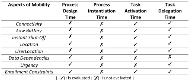 Figure 4. Challenges of processes with mobile tasks